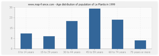 Age distribution of population of Le Plantis in 1999